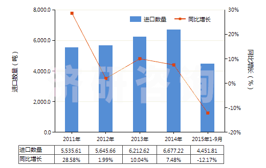 2011-2015年9月中國硫化橡膠制機(jī)器及儀器用其他零件(硬質(zhì)橡膠除外)(HS40169910)進(jìn)口量及增速統(tǒng)計(jì)